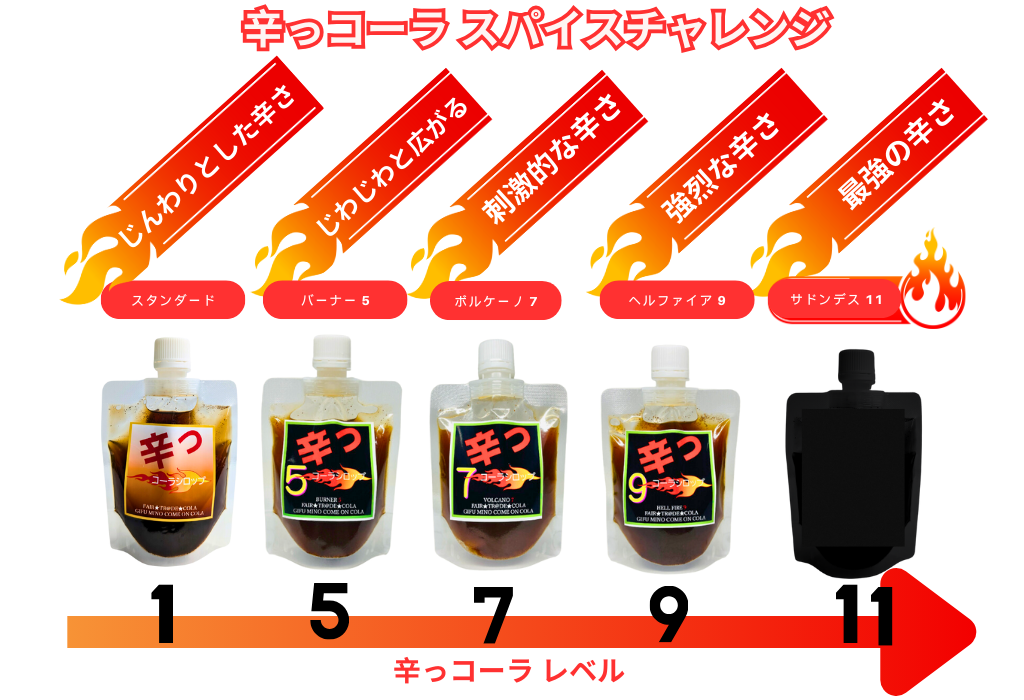 サウナやスポーツで「爆汗」!岐阜から生まれたサ活クラフトコーラ「辛っコーラ」は、辛いもの好き必見の刺激的なシリーズ。1から始まり、5倍、7倍、9倍、そして究極の11倍まで、唐辛子と多彩なスパイスを巧みにブレンド。身体を整えたい時や疲れた時、汗をかいて疲労回復したい時にぴったりの1本です。
飲む瞬間、炭酸の爽快感とともに口の中で弾けるような刺激。特に5倍・7倍・9倍は、唐辛子を増量した辛いものファン向けの飲み比べセット。スパイスの種類ごとに異なる香りと味わいを堪能できます。
岐阜の専門店や販売店でも注目されるクラフトドリンクで、全国から通販で気軽にお取り寄せ可能。サウナ後の水分補給やスポーツの合間に、心も体もリフレッシュさせる新感覚のスパイスコーラです。
「辛っコーラ」は、唐辛子とスパイスの絶妙なハーモニーで、辛いもの好きに最高の疲労回復体験を提供します。疲れた時のご褒美や、友人との飲み比べにもおすすめ。今すぐ通販で手に入れて、岐阜発のサ活クラフトコーラの魅力を体験してください。